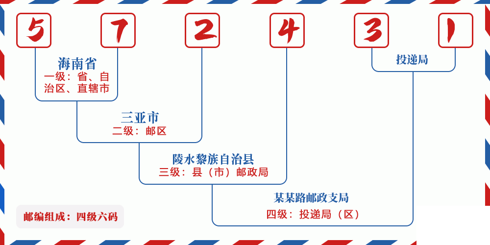 邮编572431含义