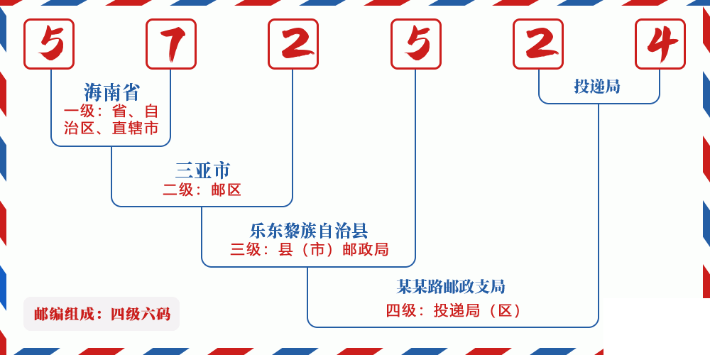 邮编572524含义