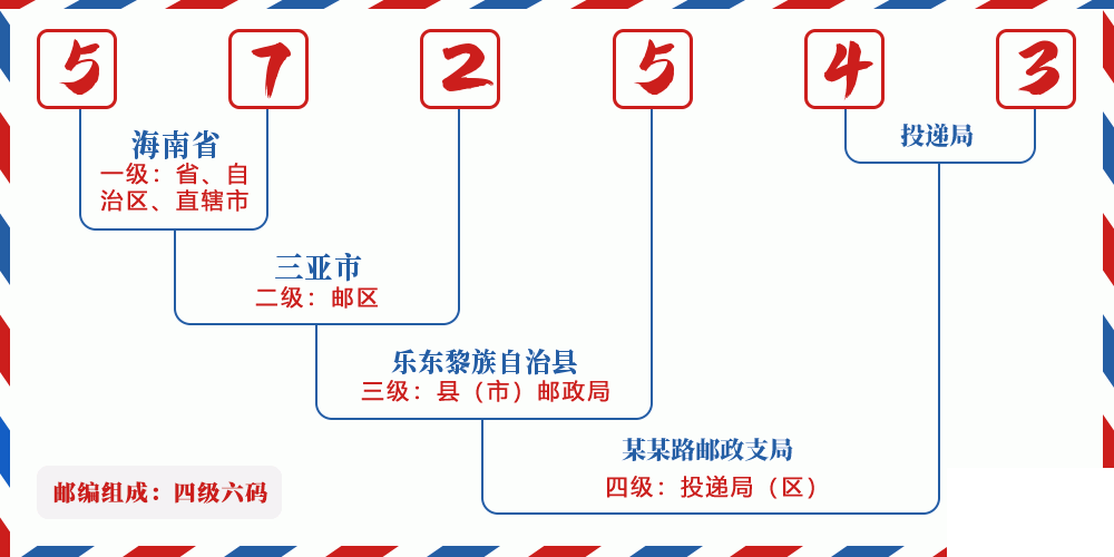 邮编572543含义