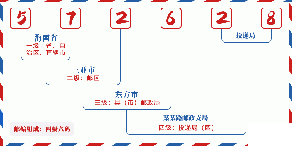 邮编572628含义