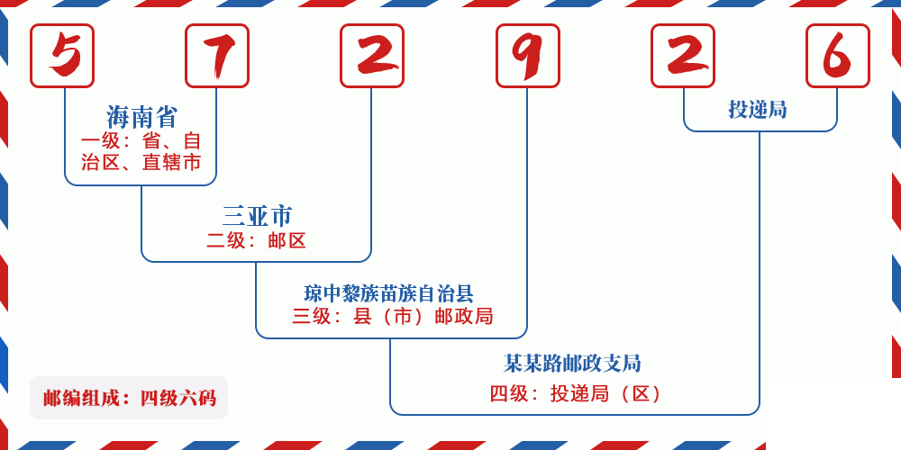 邮编572926含义