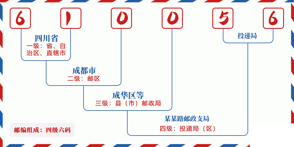 邮编610056含义