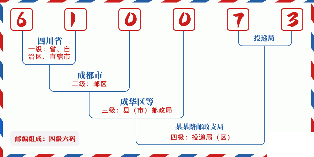 邮编610073含义