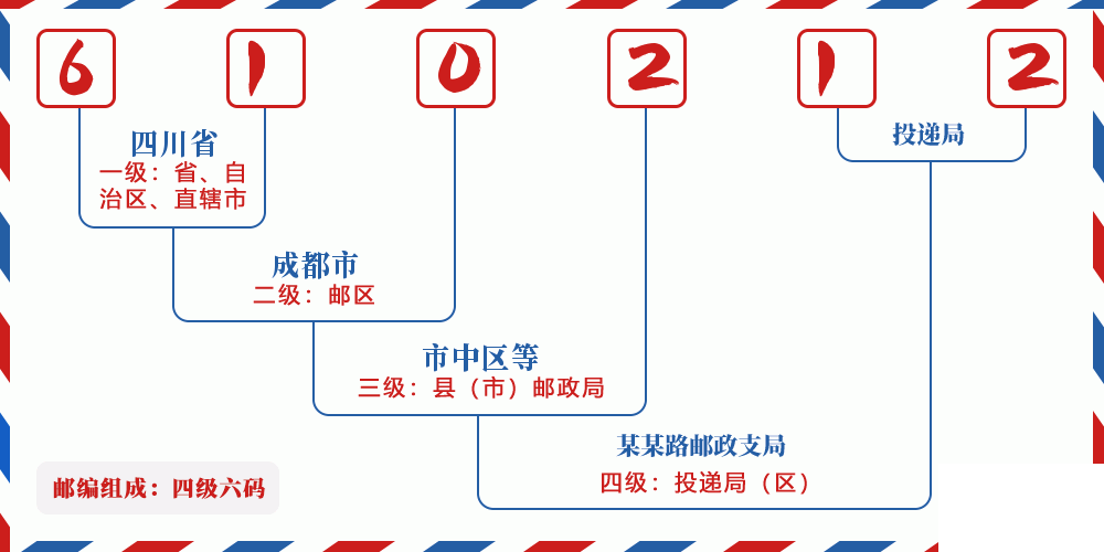 邮编610212含义