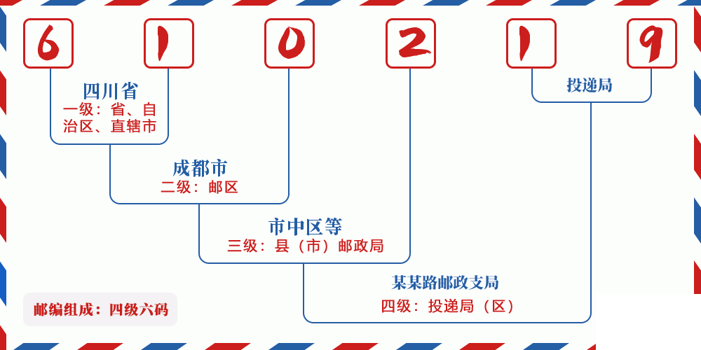 邮编610219含义
