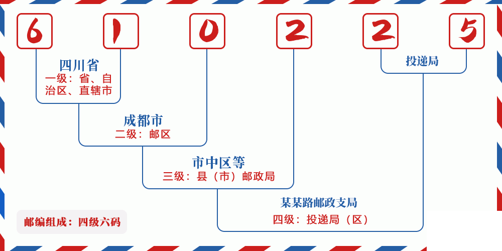 邮编610225含义