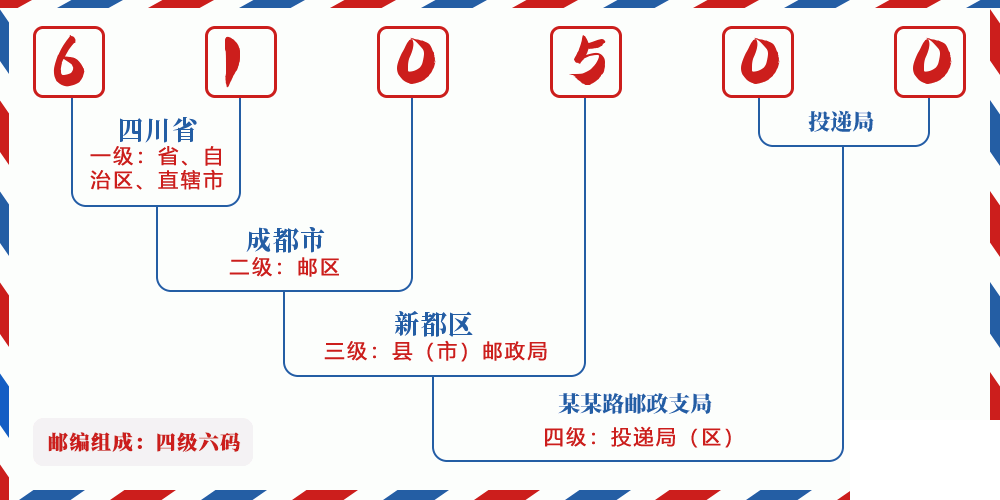 邮编610500含义