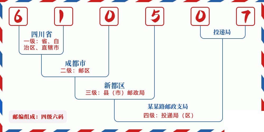 邮编610507含义