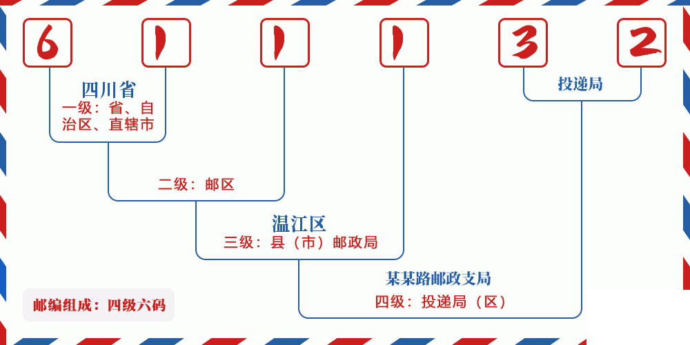 邮编611132含义