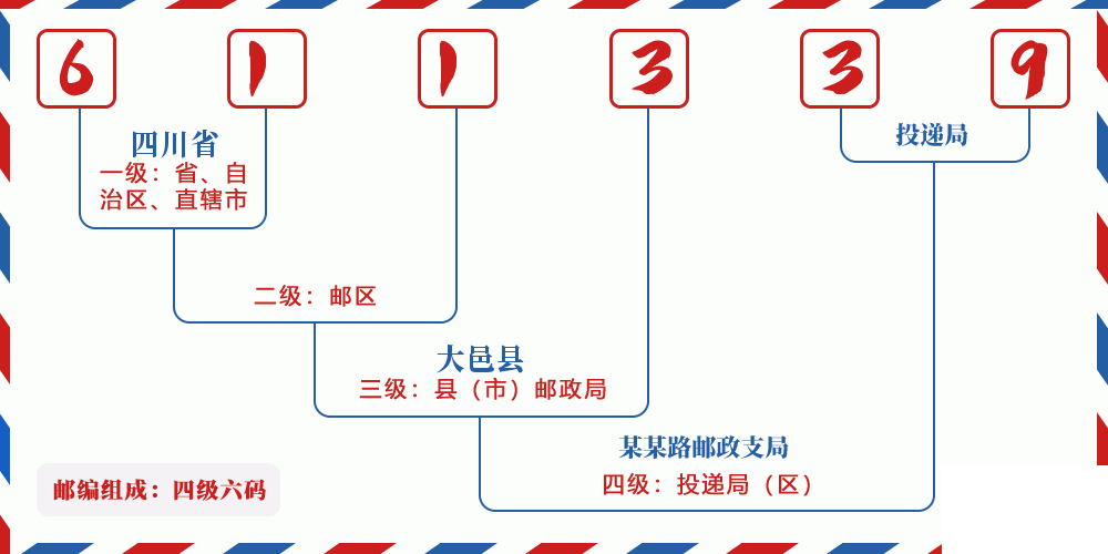 邮编611339含义
