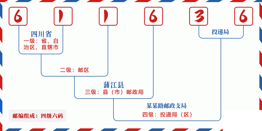 邮编611636含义