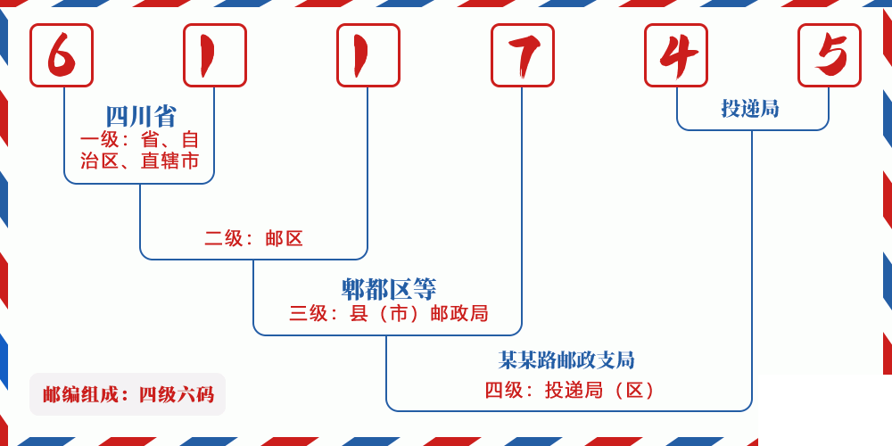 邮编611745含义
