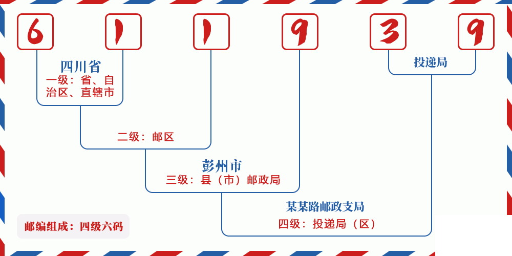 邮编611939含义