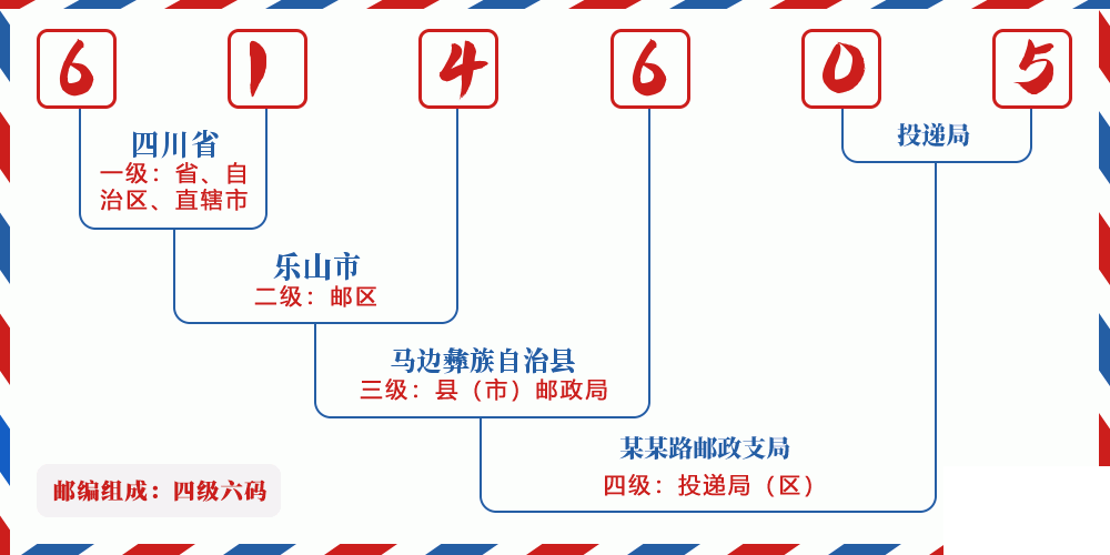 邮编614605含义