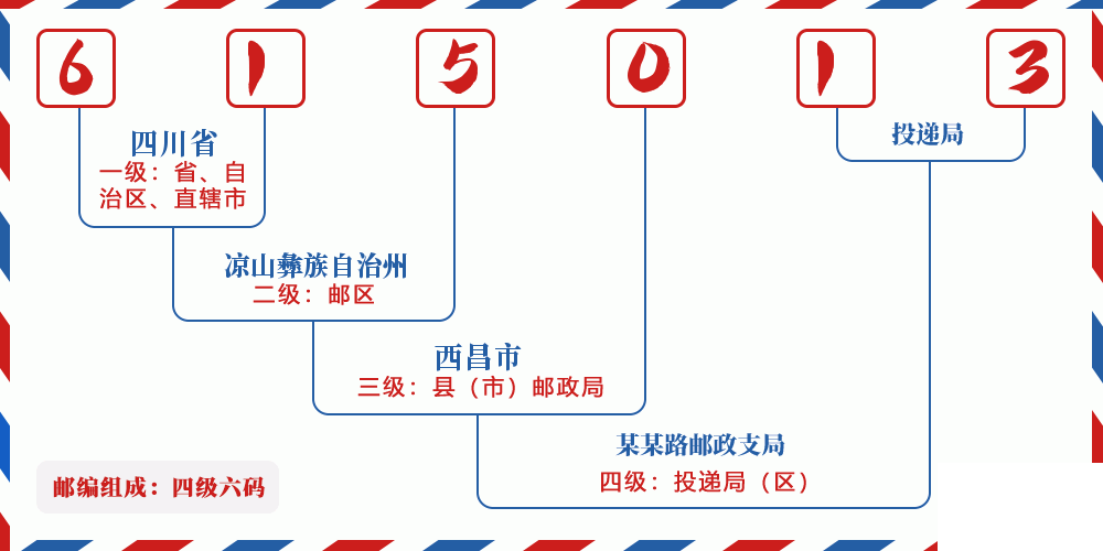 邮编615013含义