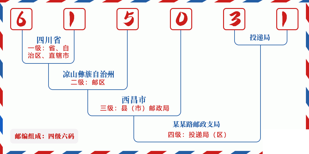 邮编615031含义