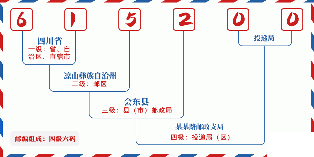 邮编615200含义
