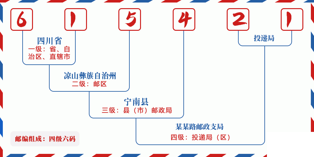 邮编615421含义