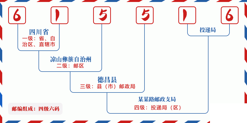 邮编615516含义