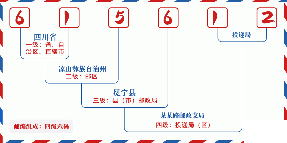 邮编615612含义