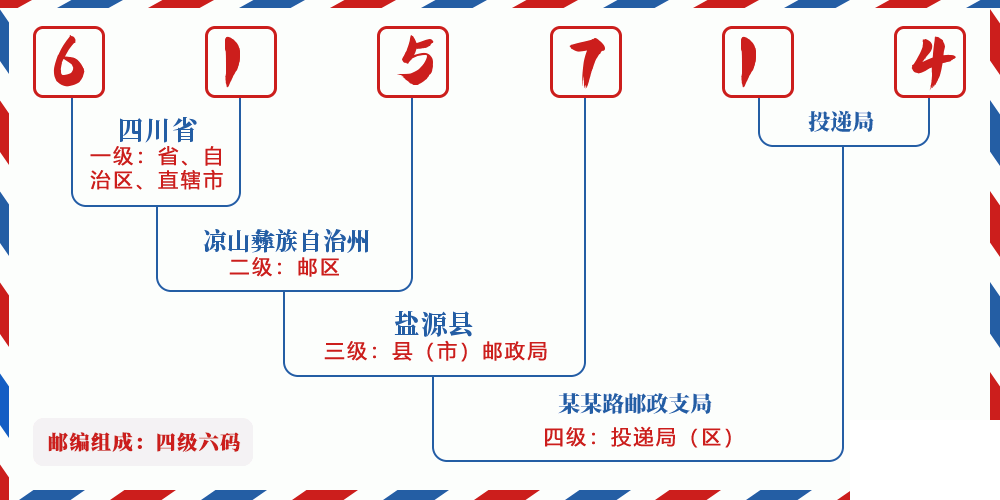 邮编615714含义
