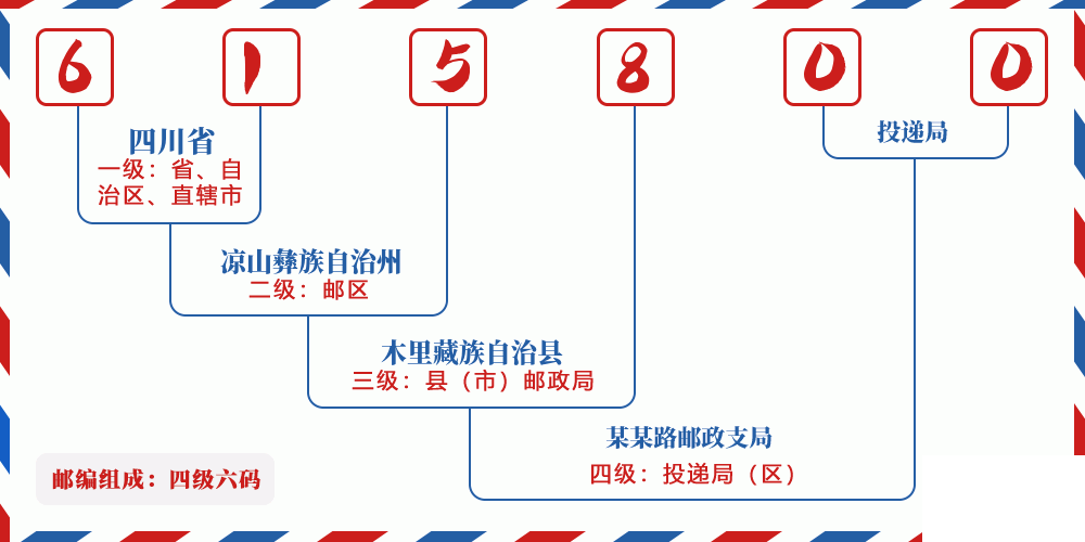 邮编615800含义