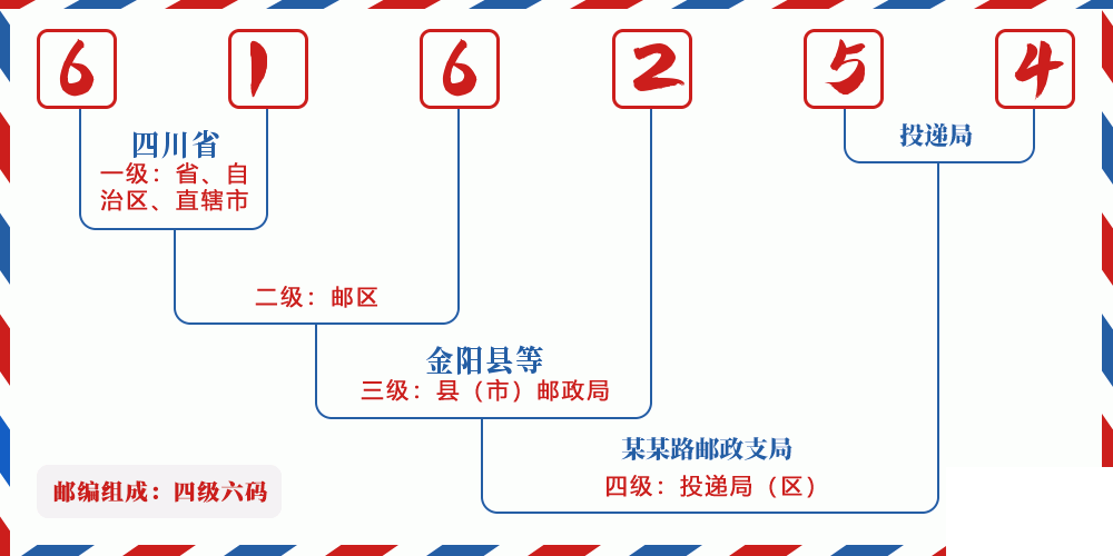 邮编616254含义