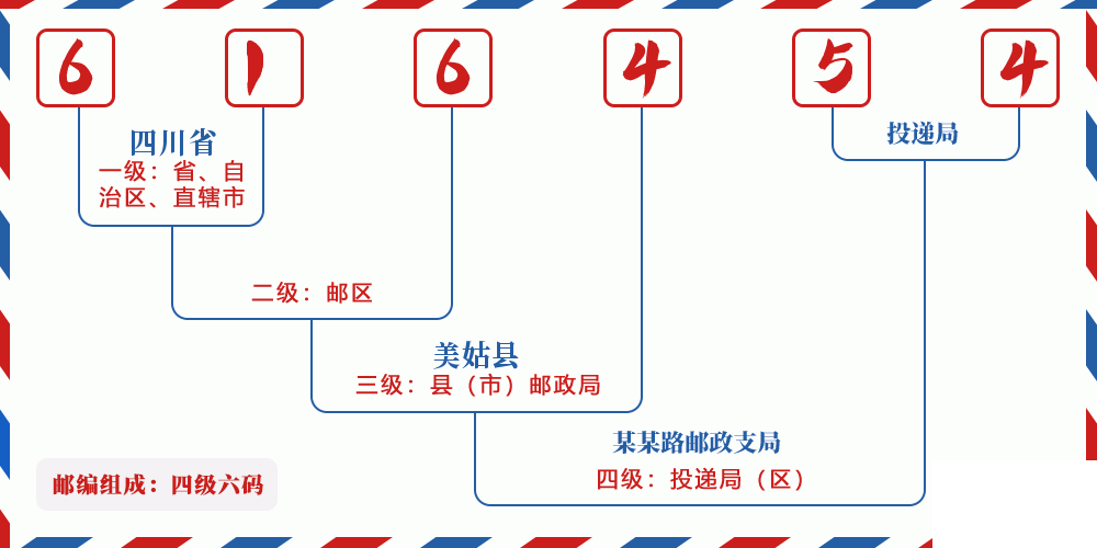 邮编616454含义