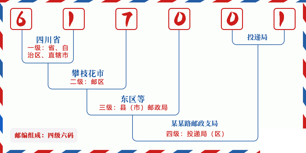 邮编617001含义
