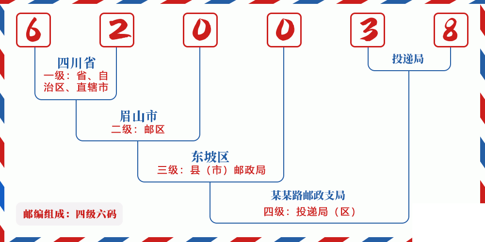 邮编620038含义