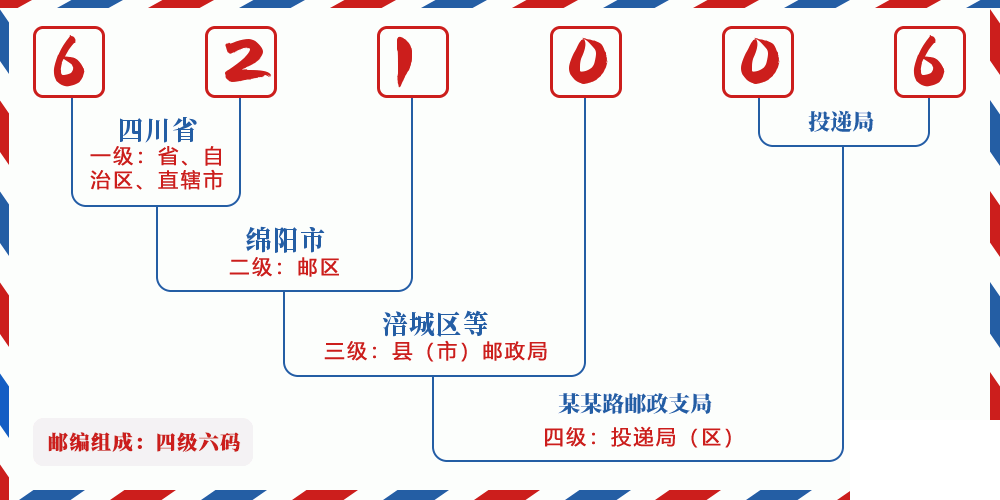 邮编621006含义