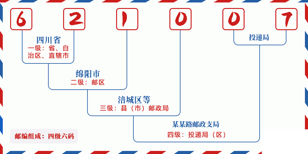 邮编621007含义