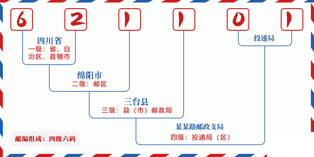 邮编621101含义