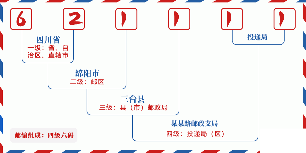 邮编621111含义