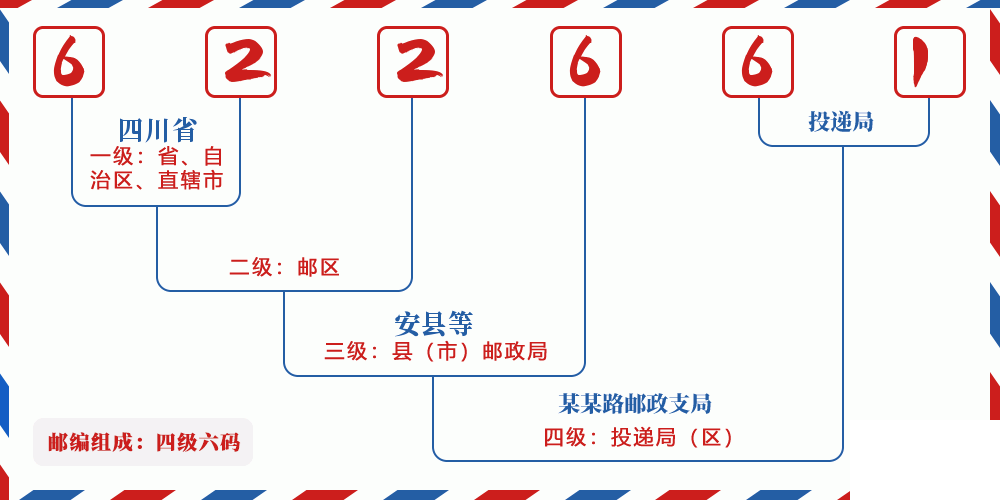邮编622661含义