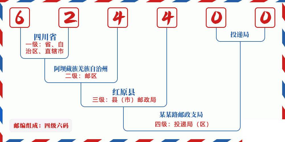邮编624400含义
