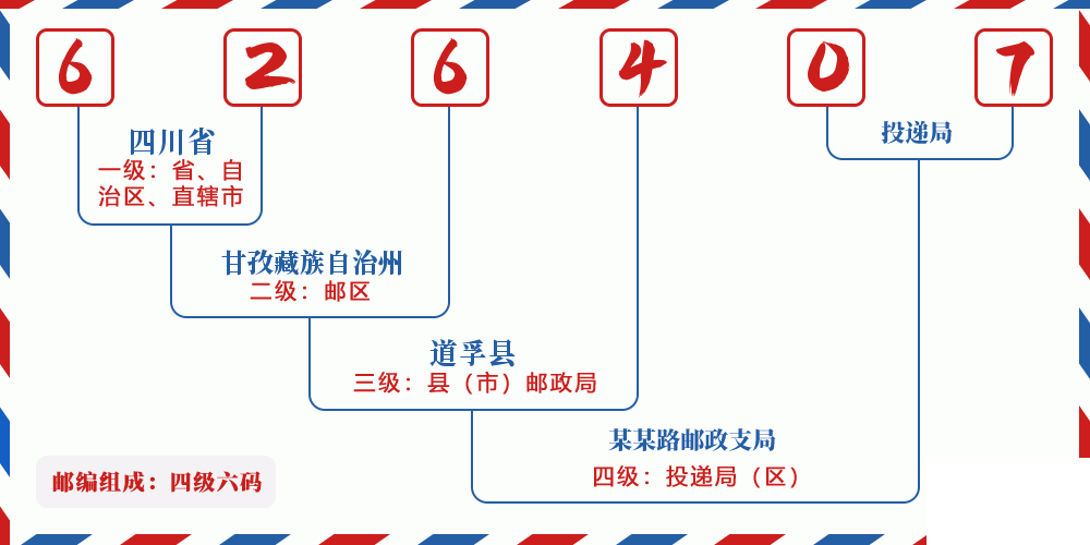 邮编626407含义
