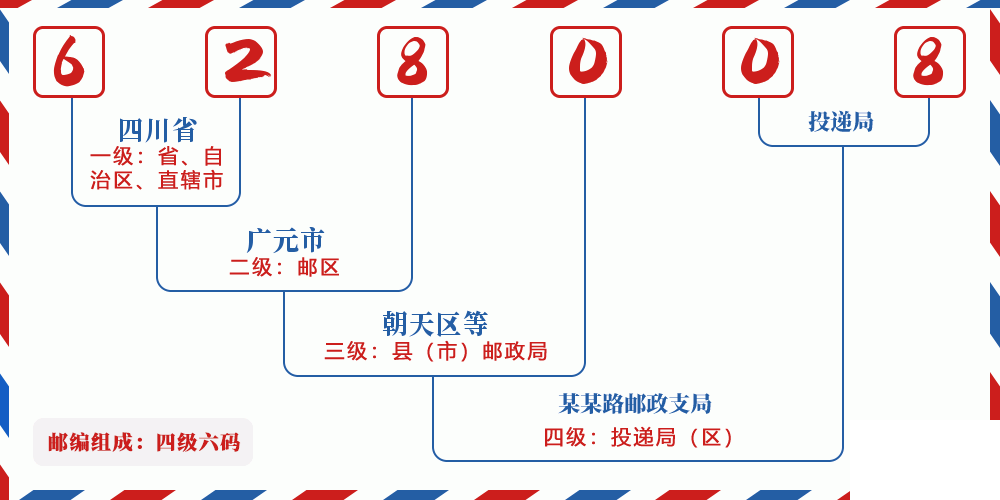 邮编628008含义
