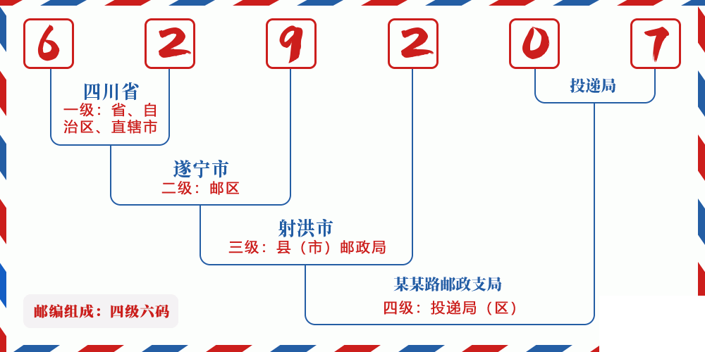邮编629207含义
