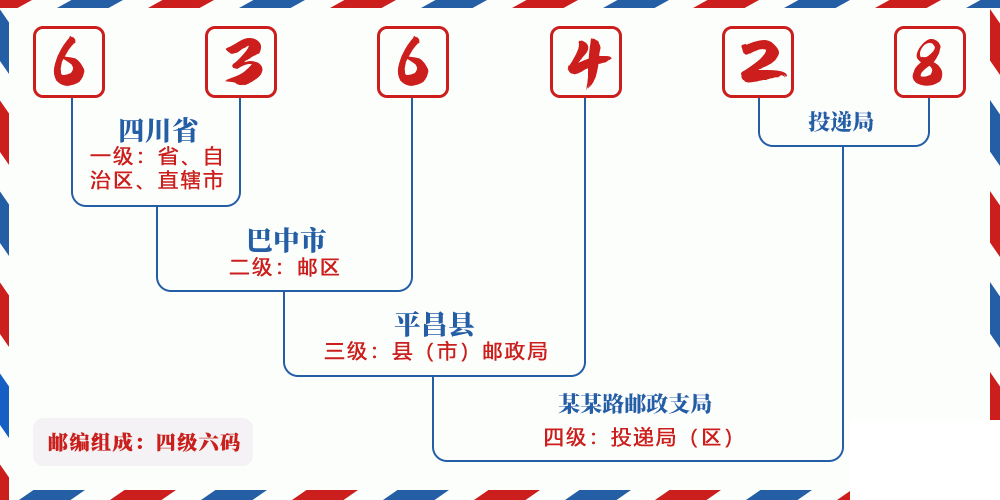 邮编636428含义
