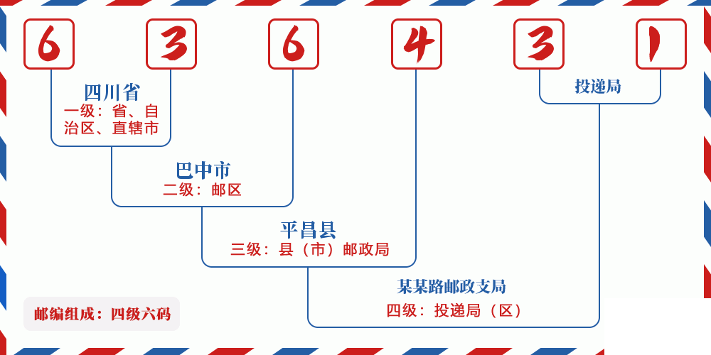 邮编636431含义