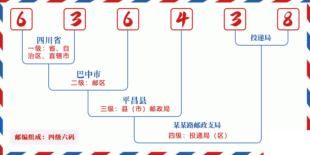 邮编636438含义