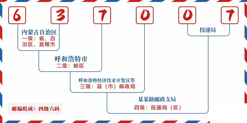 邮编637007含义