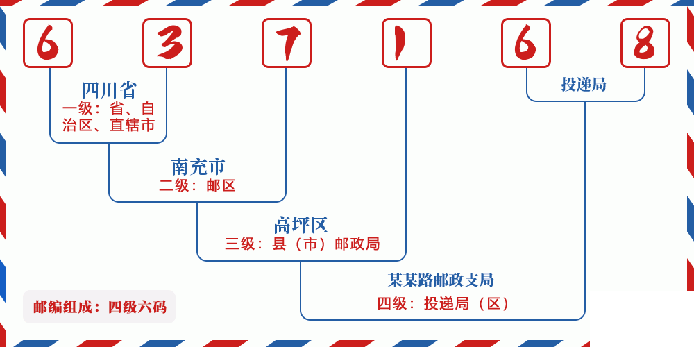 邮编637168含义