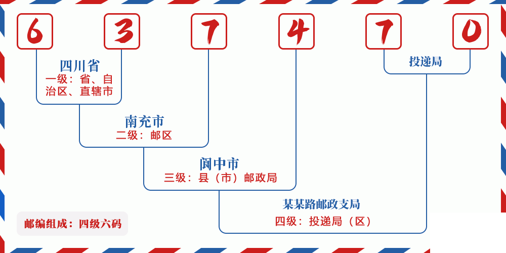 邮编637470含义