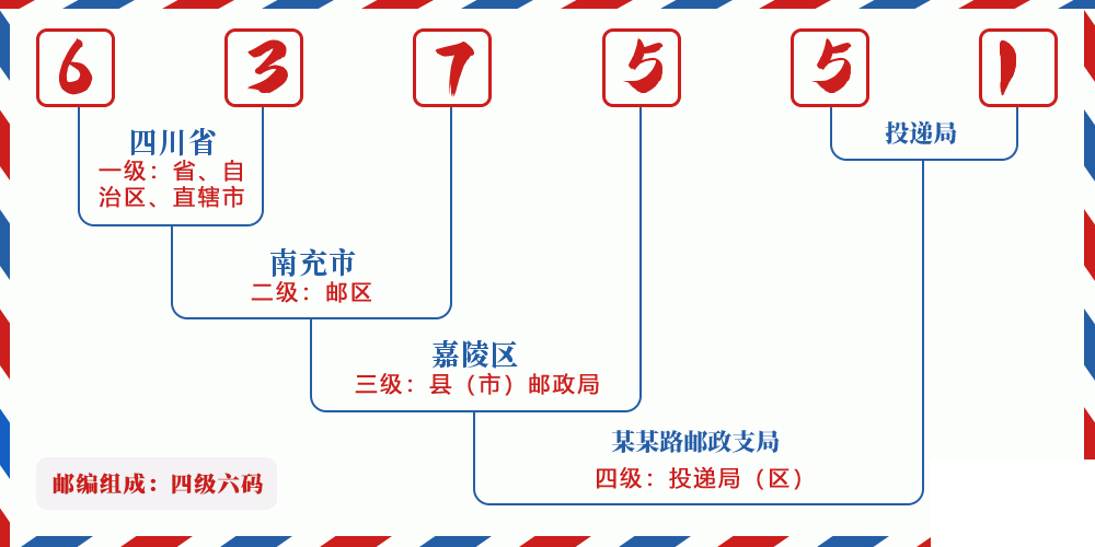 邮编637551含义