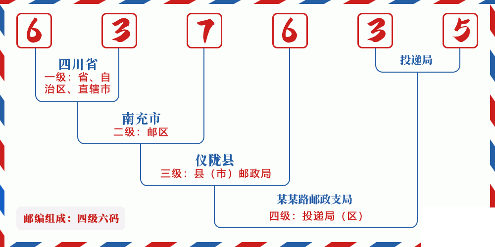 邮编637635含义