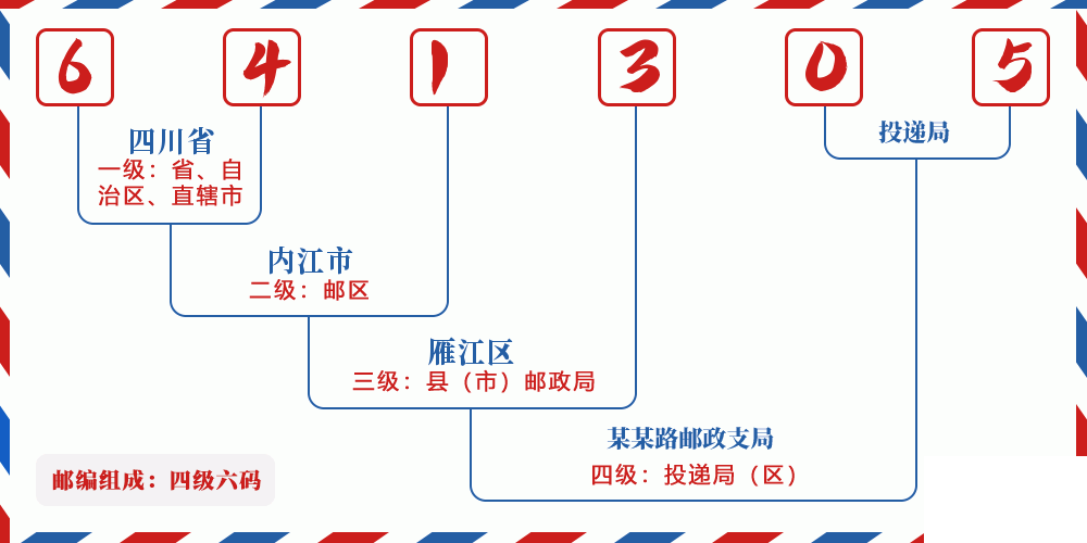 邮编641305含义