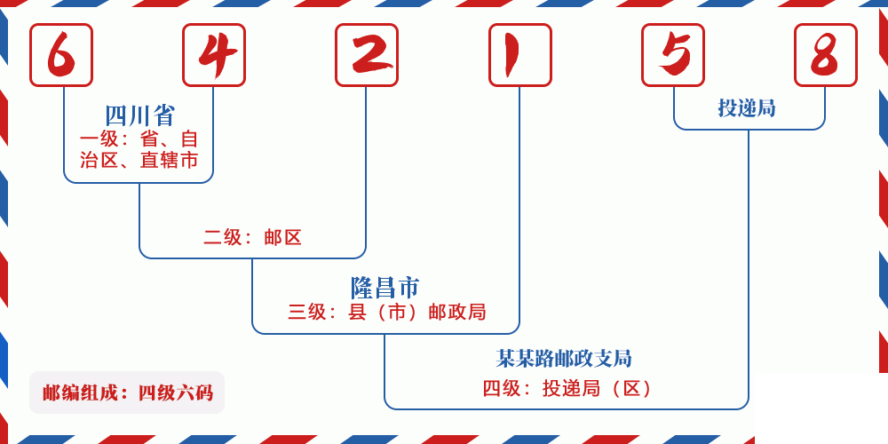 邮编642158含义