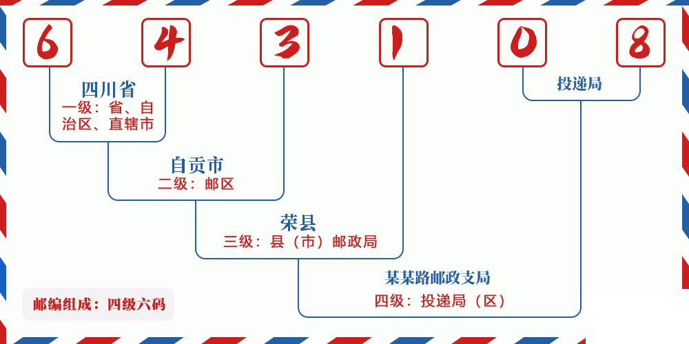 邮编643108含义